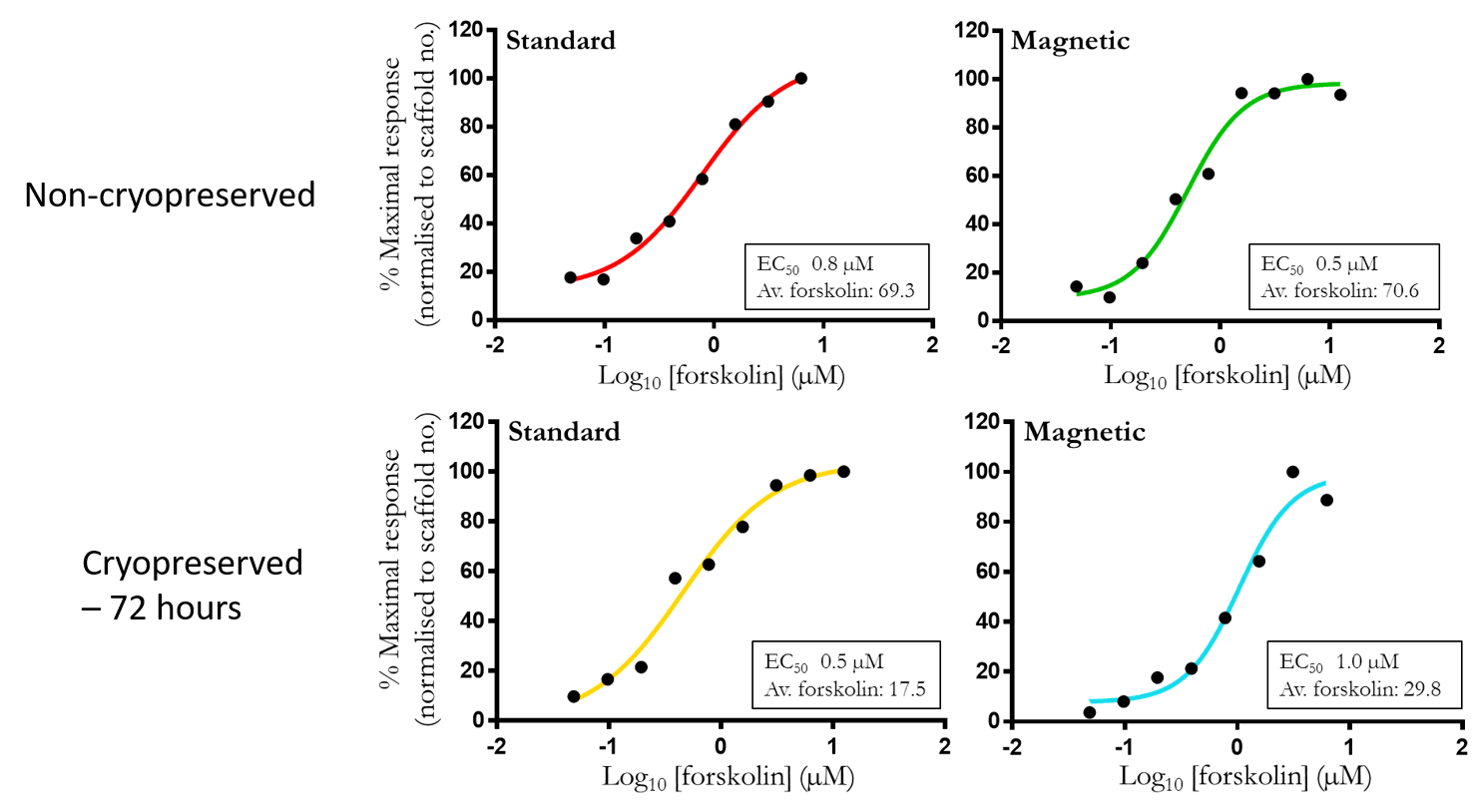 Cryo graphs