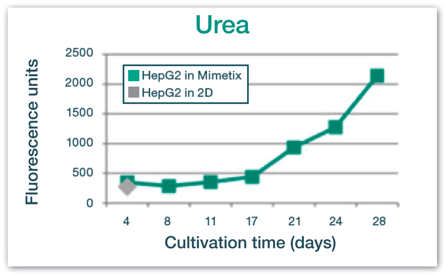 Urea