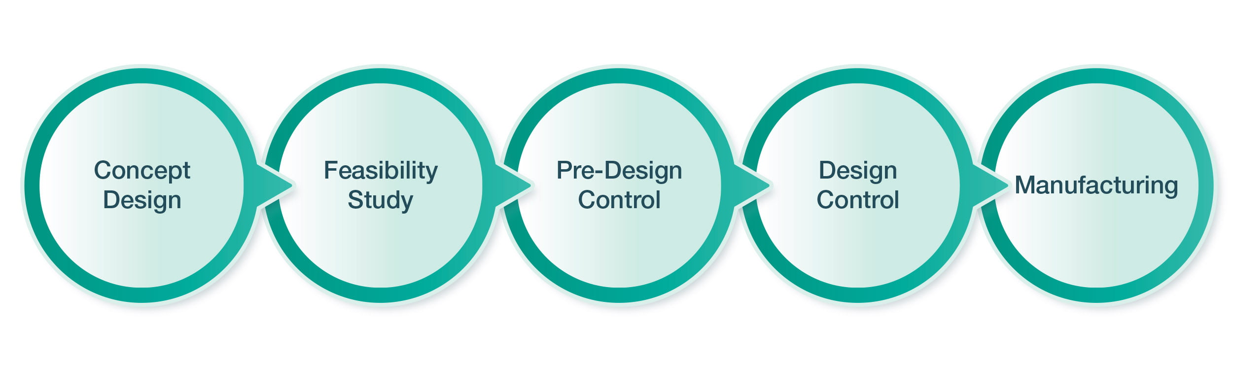 Process Flow Diagram ST2_Dev Process Flow Diagram ST2_Dev
